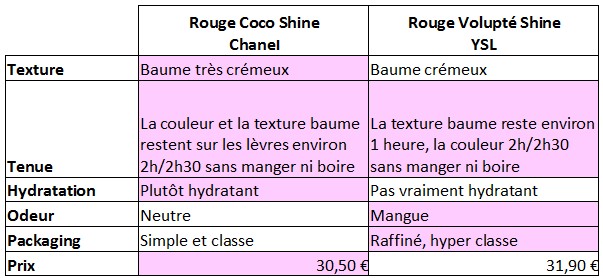 comparatif rouge shine